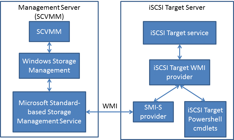 SCVMM 2012 SP1 安装与配置指南（四）配置SMI-S提供程序来添加iSCSI存储_System center 2012 S