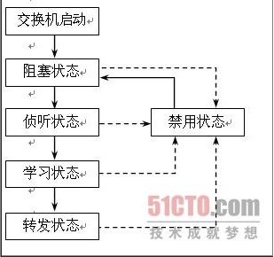 生成树简介及STP原理详解_stp_05