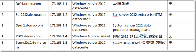 在Windows server 2012上部署DPM 2012 SP1 RTM之先决条件准备_system center 2012