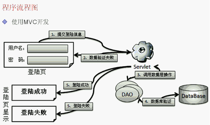 Web开发模式【实例篇】MVC--迈向标准开发_JSP