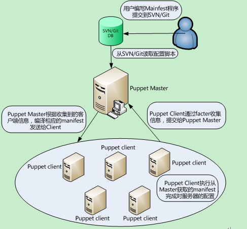 自动化部署工具PUPPET介绍_puppet