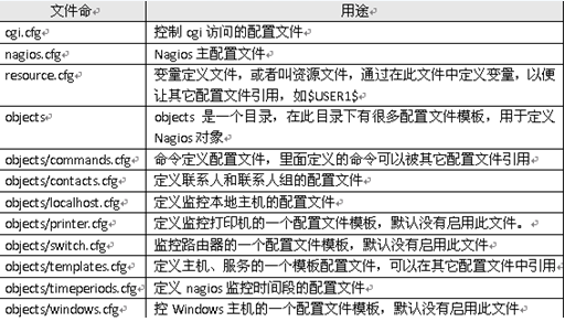 nagios默认配置文件介绍_nagios