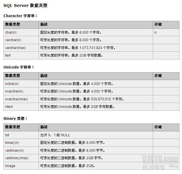 Oracle/MSSQL/Mysql　常用数据库的字段类型及大小_字段类型