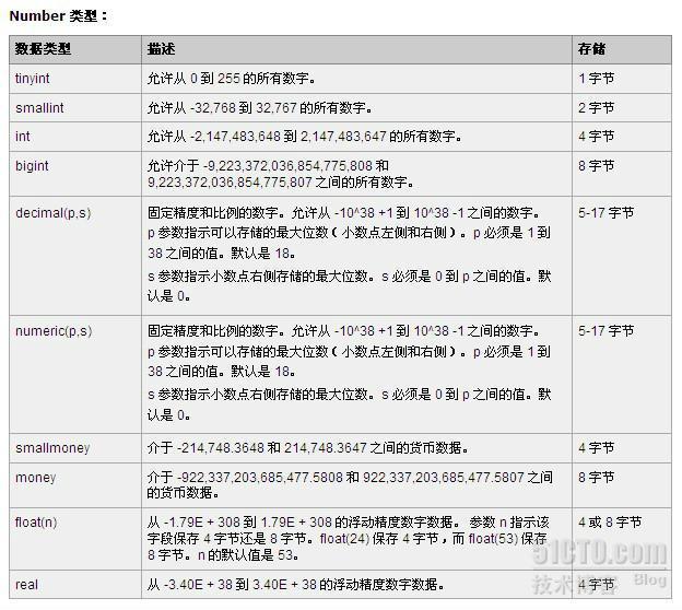 Oracle/MSSQL/Mysql　常用数据库的字段类型及大小_数据库_02