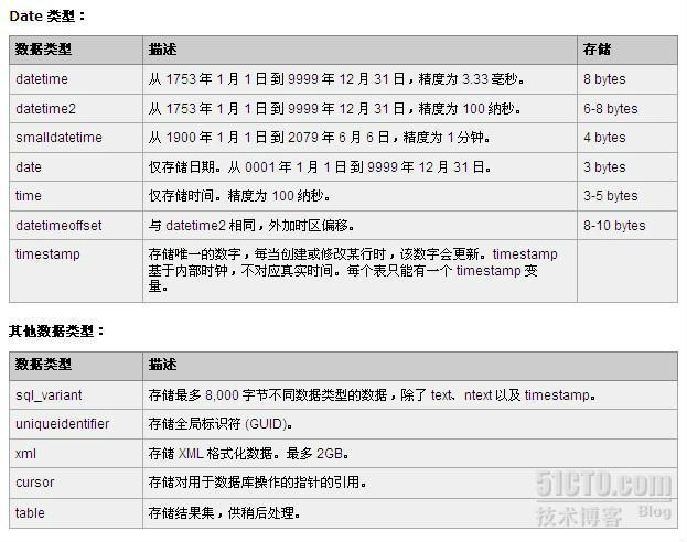 Oracle/MSSQL/Mysql　常用数据库的字段类型及大小_字段类型_03