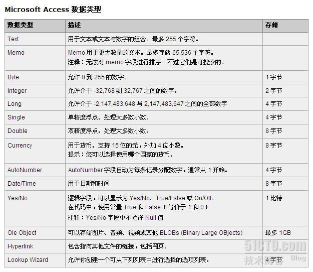 Oracle/MSSQL/Mysql　常用数据库的字段类型及大小_字段类型_06