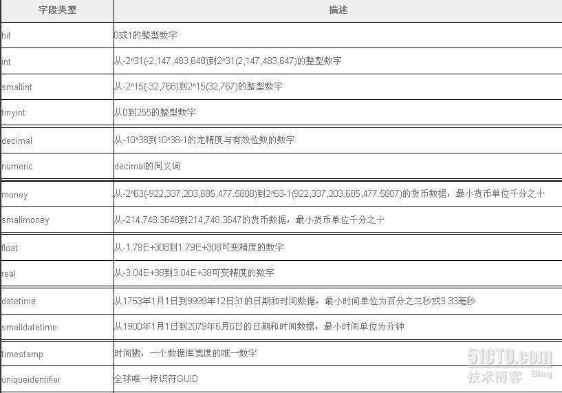 Oracle/MSSQL/Mysql　常用数据库的字段类型及大小_数据库_07