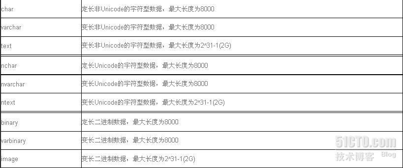 Oracle/MSSQL/Mysql　常用数据库的字段类型及大小_字段类型_08