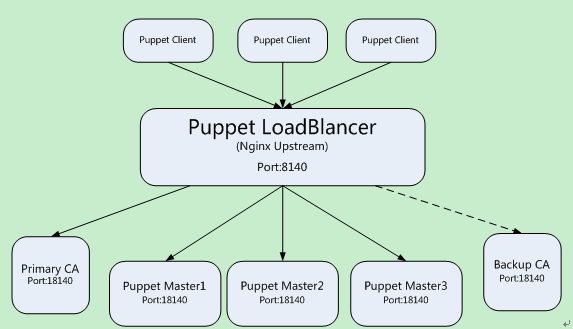 自动化部署工具PUPPET介绍_自动化部署工具_04