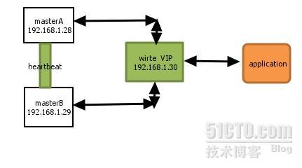 heartbeat实现Mysql主主高可用_heartbeat