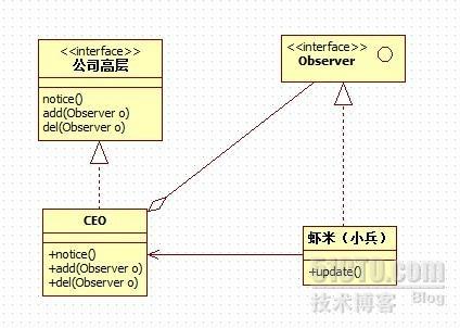 设计模式之观察者模式（Observer）_设计模式之观察者模式