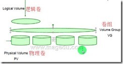 LVM逻辑卷_LVM