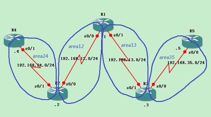 第五篇：OSPF路由！_CCNA