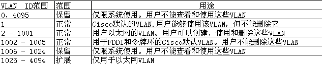 静态VLAN的配置_静态VLAN的配置