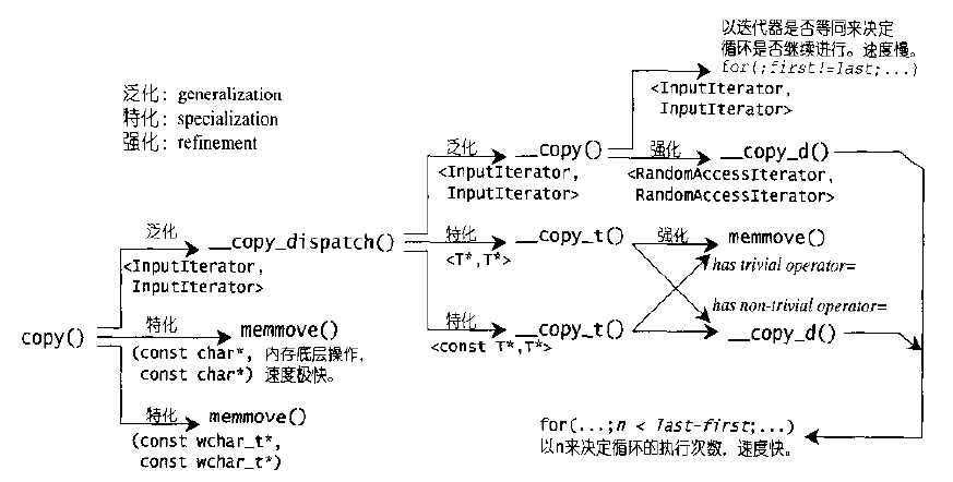 STL源码剖析之算法：copy & copy_backward_stl