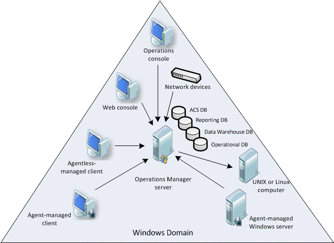 Operations Manager 2012 SP1配置部署系列之(一) 单服务器的部署_SCOM