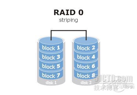 文件服务器的配置与管理（1） RAID技术_raid