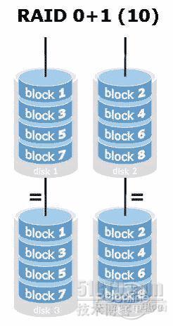 文件服务器的配置与管理（1） RAID技术_raid0_03