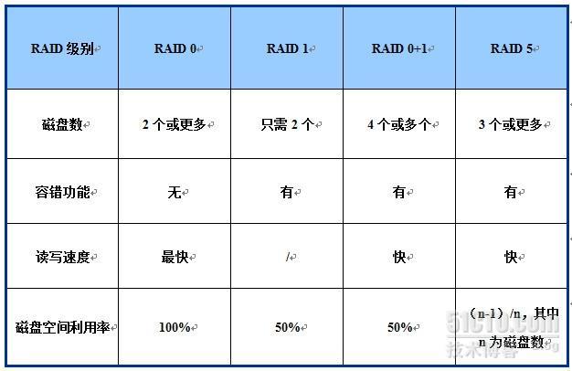 文件服务器的配置与管理（1） RAID技术_raid_05