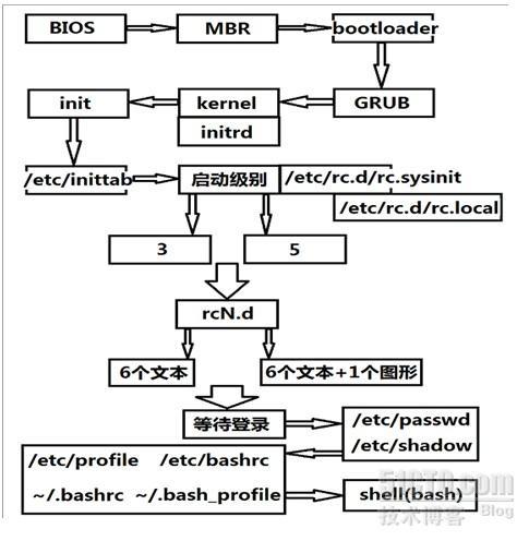 linux系统启动流程及启动故障排错_linux