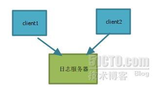  rsyslog+mysql+loganalyzer构建日志服务器_mysql