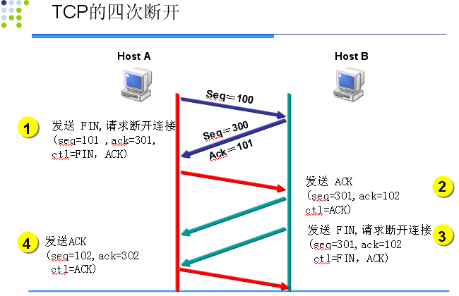 TCP三次握手与四次断开_握手_02