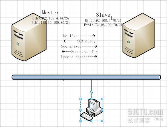 域名服务bind构建与应用配置_域名