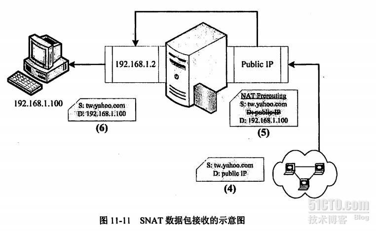 NAT的简单流程_nat iptables _02