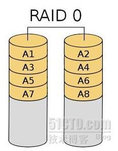 RAID简介_RAID