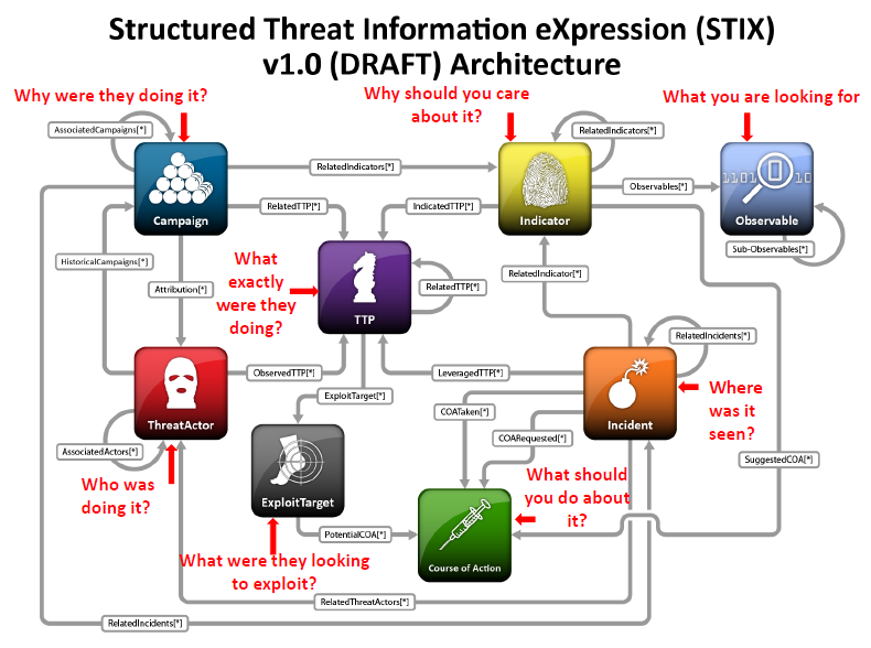 RSA2013系列（3）：安全情报分析成为热点_STIX