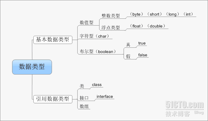 第四天 Java数据类型，数据取值范围_数据类型