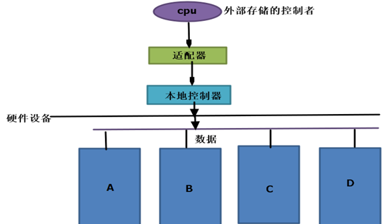 独立冗余磁盘阵列（RAID）_RAID、raid、mdadm、_14