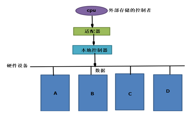 独立冗余磁盘阵列（RAID）_RAID、raid、mdadm、_15