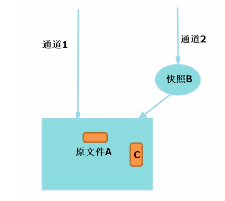 逻辑卷管理LVM2及演示过程（详细版）_LVM2 、lv、vg、pv