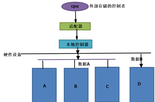 独立冗余磁盘阵列（RAID）_RAID、raid、mdadm、_16