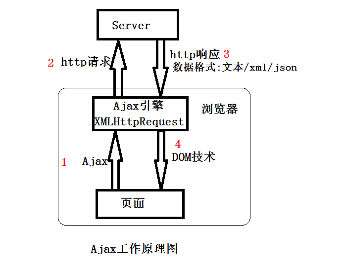 AJAX（一）_Javascript