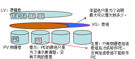 逻辑卷管理LVM2及演示过程（详细版）_LVM2 、lv、vg、pv_03