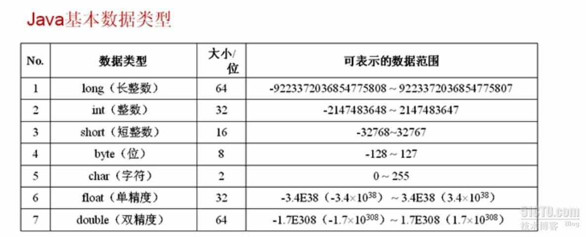 第四天 Java数据类型，数据取值范围_数据类型_02