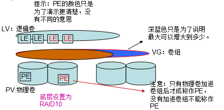 逻辑卷管理LVM2及演示过程（详细版）_LVM2 、lv、vg、pv_04