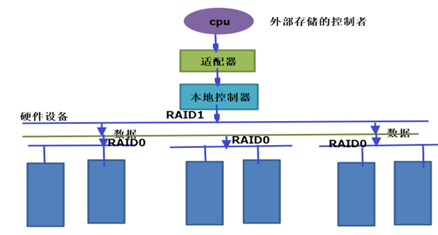 独立冗余磁盘阵列（RAID）_RAID、raid、mdadm、_18