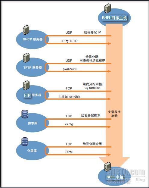 pxe+kickstart实现无人值守网络安装rhel5.4_网络