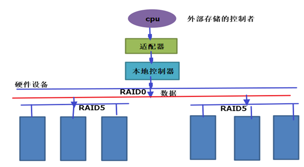 独立冗余磁盘阵列（RAID）_RAID、raid、mdadm、_19