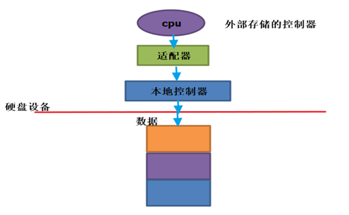 独立冗余磁盘阵列（RAID）_RAID、raid、mdadm、_20