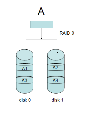 RAID与软RAID命令应用_RAID与软RAID