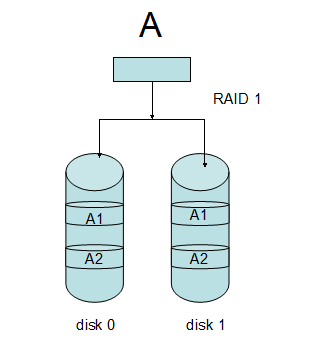 RAID与软RAID命令应用_RAID与软RAID_02