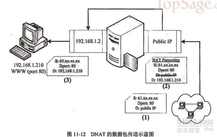 NAT的简单流程_nat iptables _03