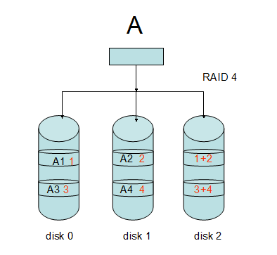 RAID与软RAID命令应用_RAID与软RAID_03