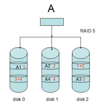 RAID与软RAID命令应用_RAID与软RAID_04