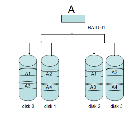 RAID与软RAID命令应用_RAID与软RAID_05