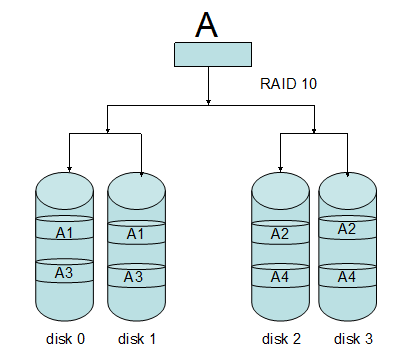 RAID与软RAID命令应用_RAID与软RAID_06